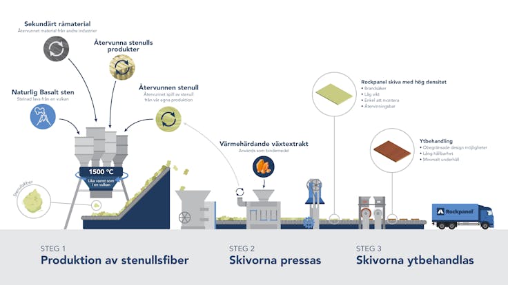 rockpanel sustainability production process