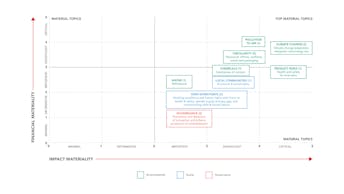 Sustainability materiality matrix