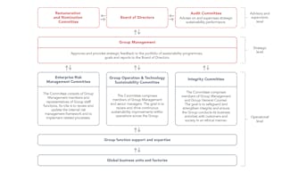 SR23 Sustainability governance