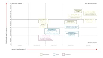 SR23 Sustainability materiality matrix
