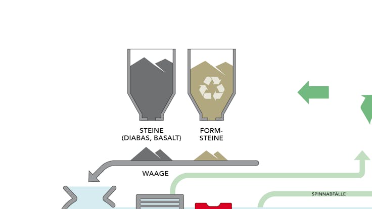 infographic, production process, germany, factory, machines, herstellung steinwolle, ohne überschrift, weißer hintergrund