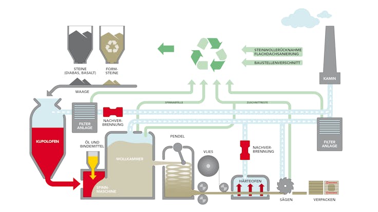 infographic, production process, germany, factory, machines, herstellung steinwolle, ohne überschrift, weißer hintergrund