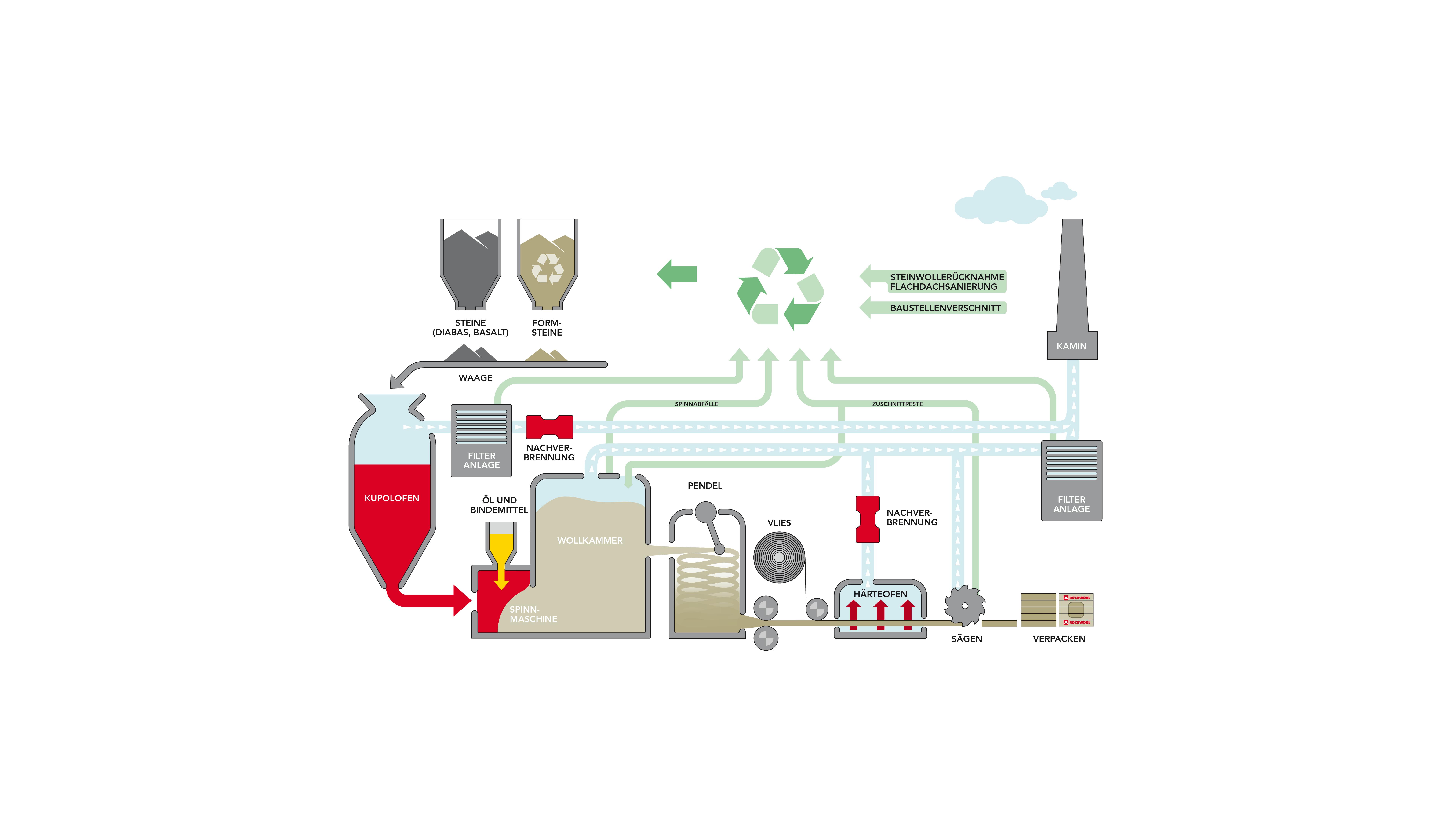 infographic, production process, germany, factory, machines, herstellung steinwolle, ohne überschrift, weißer hintergrund