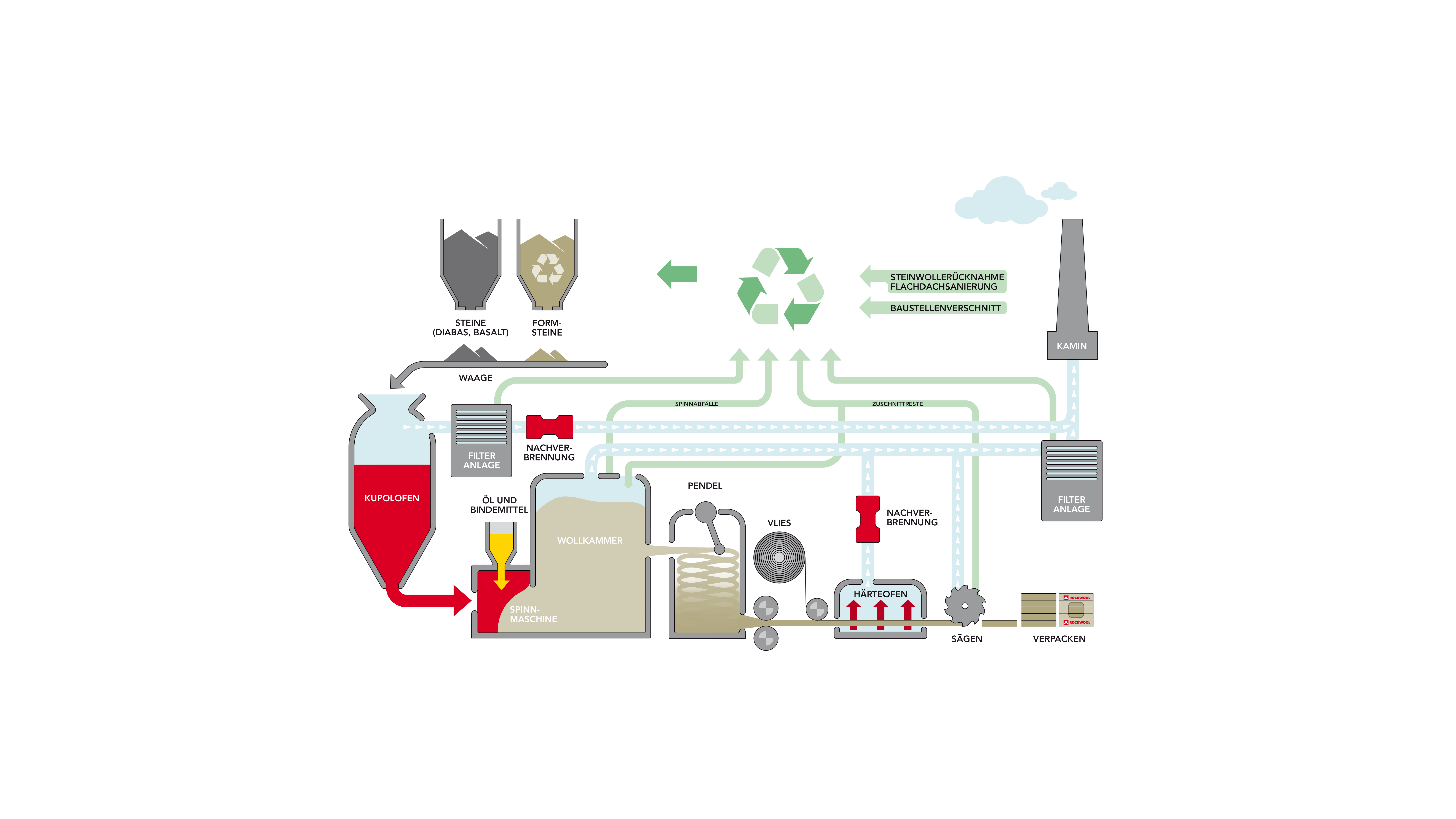 infographic, production process, germany, factory, machines, herstellung steinwolle, ohne überschrift, transparenter hintergrund