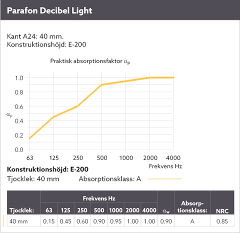 Diagram showing the sound absorption by means of a sound curve for Parafon Decibel Light installed with suspension height E-200. Edge A24. Thickness 40 mm. The language on the diagram is Swedish.