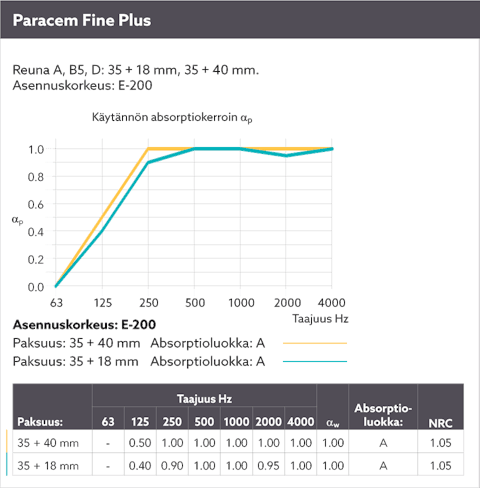 Diagram showing the sound absorption by means of a sound curve for Paracem Plus installed with suspension height E-200. Edges A, B5, D. Thickness 35 + 18 mm and 35 + 40 mm. The language on the diagram is Finnish.