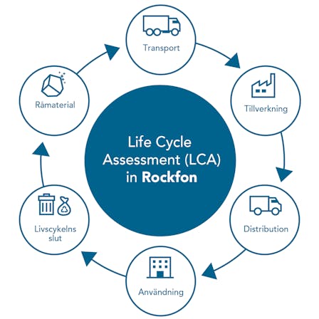 Closing the loop - Life Cycle Assessment - Sweden