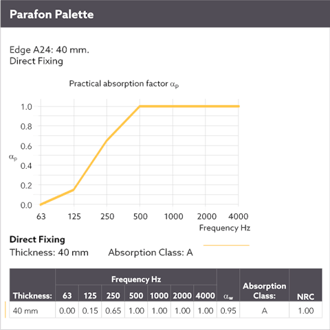 Diagram showing the sound absorption by means of a sound curve for Parafon Palette installed directly to the soffit. Edge A24. Thickness 40 mm. The language on the diagram is English.