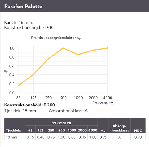 Diagram showing the sound absorption by means of a sound curve for Parafon Palette installed with suspension height E-200. Edge E. Thickness 18 mm. The language on the diagram is Swedish.