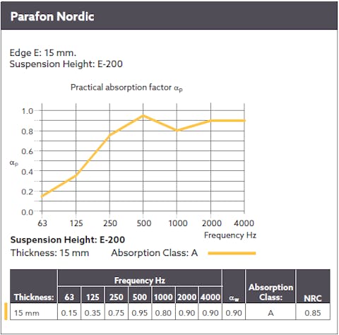 Diagram showing the sound absorption by means of a sound curve for Parafon Nordic installed with suspension height E-200. Edge E. Thicknesses 15 mm. The language on the diagram is English.