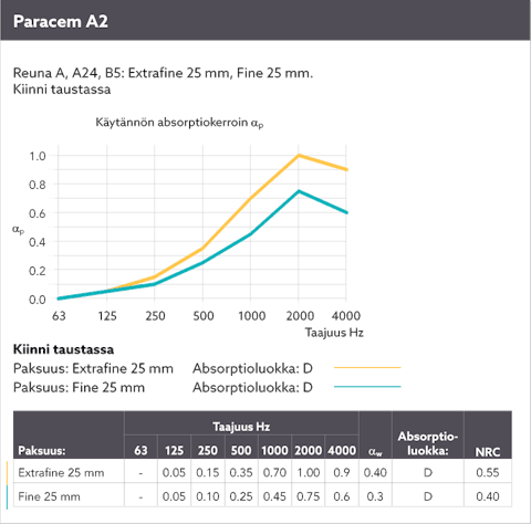 Diagram showing the sound absorption by means of a sound curve for Paracem A2 installed directly. Edges A, A24 and B5. Thicknesses Extrafine 25 mm. and Fine 25 mm. The language on the diagram is Finnish.