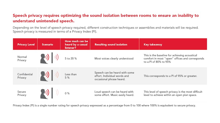 PNG - speech privacy requires optimizing the sound isolation between rooms to ensure an inability to understand unintended speech. Privacy index measure with scenario graphics.