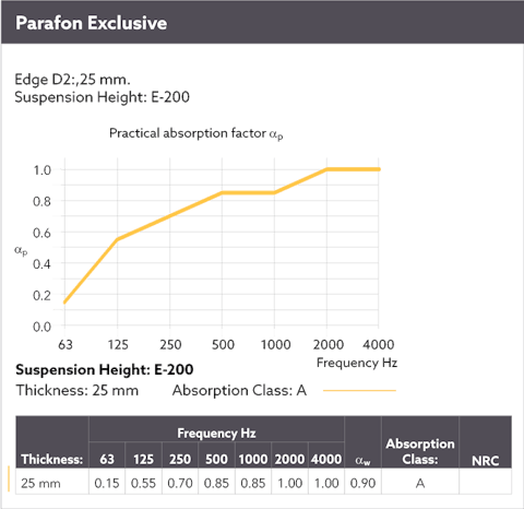 Diagram showing the sound absorption by means of a sound curve for Parafon Exclusive installed with suspension height E-200. Edge D2. Thickness 25 mm. The language on the diagram is English.