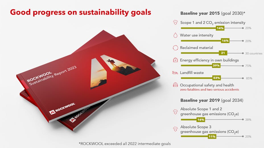 Sustainability Report 2023, goals summary