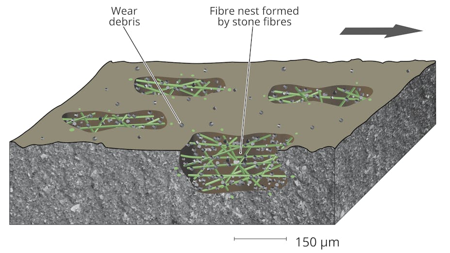 Illustrations that show the working mechanisms of mineral fibres anchoring reservoir effect