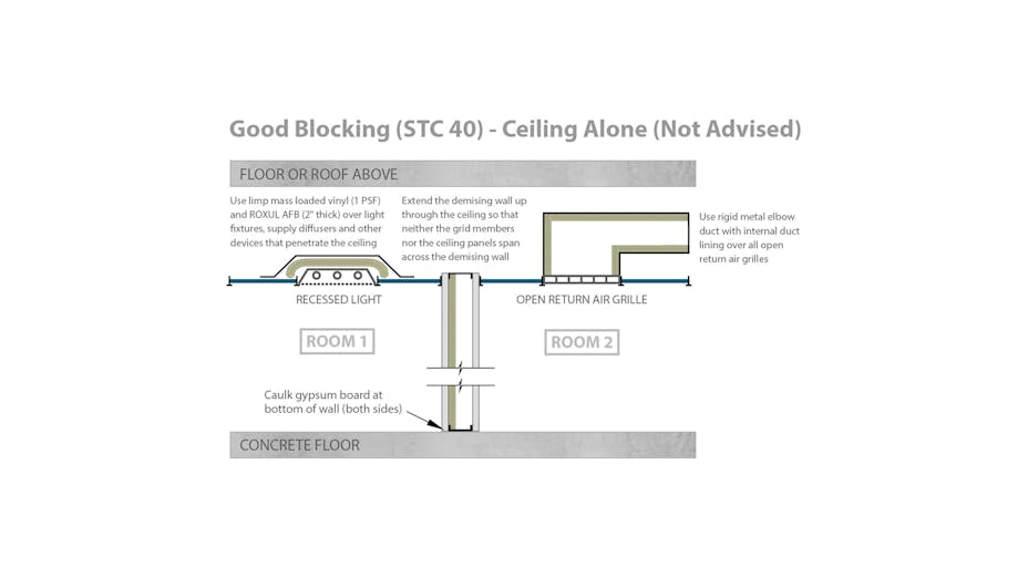 RFN-NA, optimized acoustics, good sound blocking, STC 40 ceiling alone