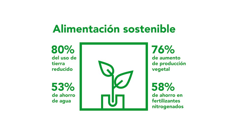 SR20, Sustainability Report 2020, Sustainable growing, growing more with less, Grodan infographic - ES Translation 
Informe Sostenibilidad 2020 Grodan Producir más con menos 
19x6 1920x1080
