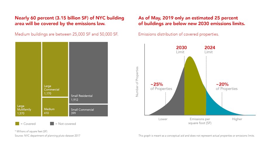 new-york-city-emissions-law-combined-green-building-requirements-graphic of Climate Mobilization Act as new legislation supporting climate change gets approval from NYC.