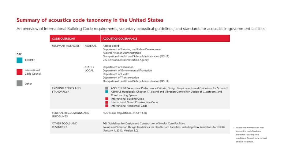 PNG - Summary of acoustics code taxonomy in the United States - overview of International Building Code IBC requirements, voluntary acoustical guidelines and standards for acoustics in government facilities.