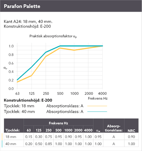 Diagram showing the sound absorption by means of a sound curve for Parafon Palette installed with suspension height E-200. Edge A24. Thicknesses 18 mm. and 40 mm. The language on the diagram is Swedish.