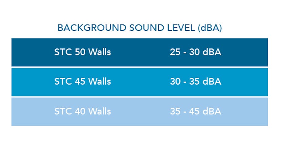 RFN-NA, optimized acoustics, background sound level categories