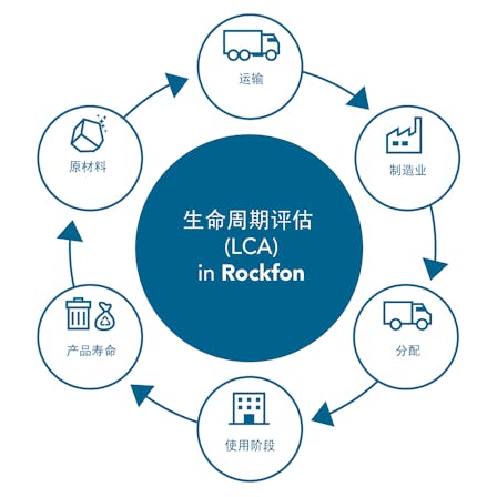 FEA-CN - Life Cycle Assessment