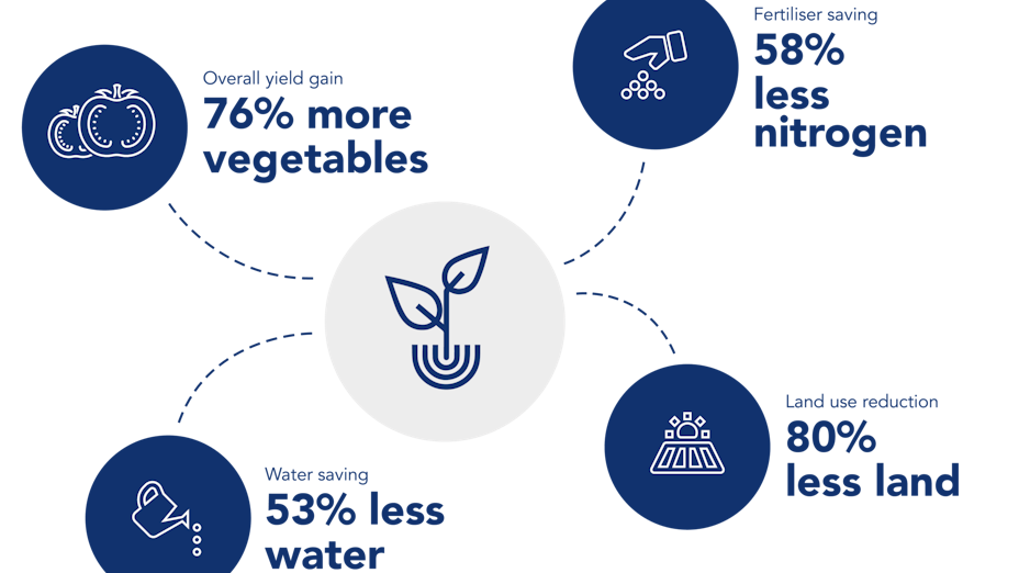 Infographic besparing water  etc. uit het sustainability report
