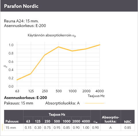 Diagram showing the sound absorption by means of a sound curve for Parafon Nordic installed with suspension height E-200. Edge A24. Thickness 15 mm. The language on the diagram is Finnish.