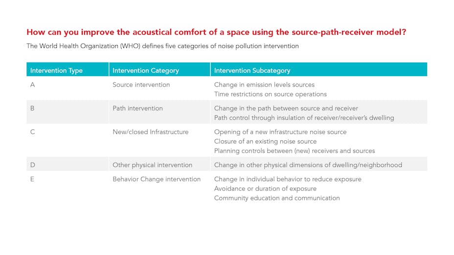 PNG - how can you improve the acoustical comfort of a space using the source-path-receiver model? The World Health Organization (WHO) defines five categories of noise pollution intervention.