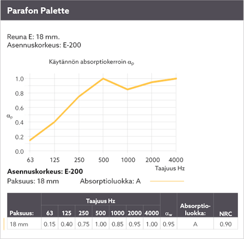Diagram showing the sound absorption by means of a sound curve for Parafon Palette installed with suspension height E-200. Edge E. Thickness 18 mm. The language on the diagram is Finnish.