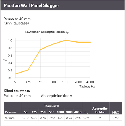 Diagram showing the sound absorption by means of a sound curve for Parafon Wall Panel Slugger installed directly to the soffit. Edge A. Thickness 40 mm. The language on the diagram is Finnish.