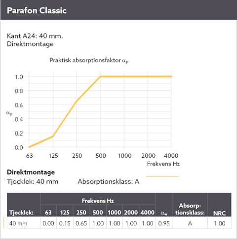 Diagram showing the sound absorption by means of a sound curve for Parafon Classic installed directly to the soffit. Edge A24. Thickness 40 mm. The language on the diagram is Swedish.