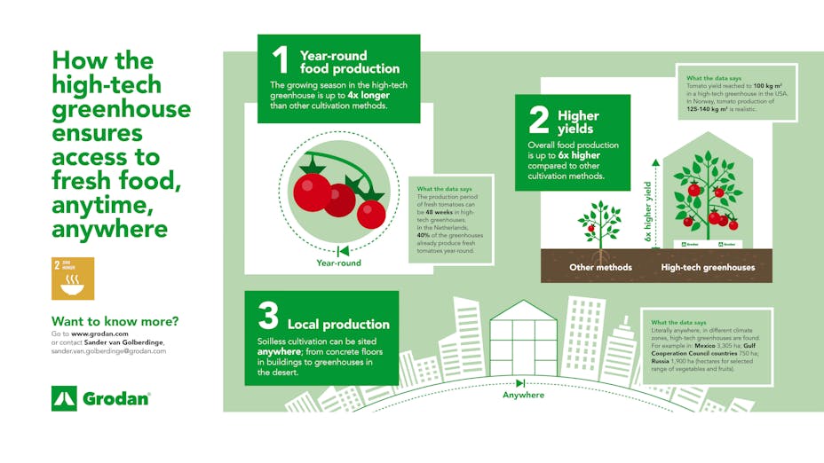 infographic, grodan, fresh food, high-tech, greenhouse