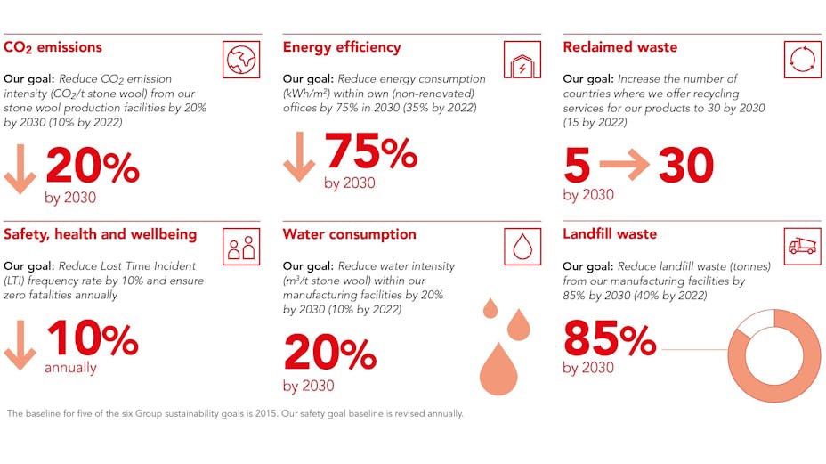 2030 sustainability goals.
Graphic on page 38 of Sustainability Report 2018 (SR18).