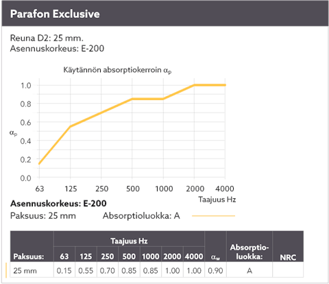 Diagram showing the sound absorption by means of a sound curve for Parafon Exclusive installed with suspension height E-200. Edge D2. Thickness 25 mm. The language on the diagram is Finnish.