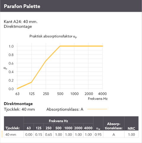Diagram showing the sound absorption by means of a sound curve for Parafon Palette installed directly. Edge A24. Thickness 40 mm. The language on the diagram is Swedish.