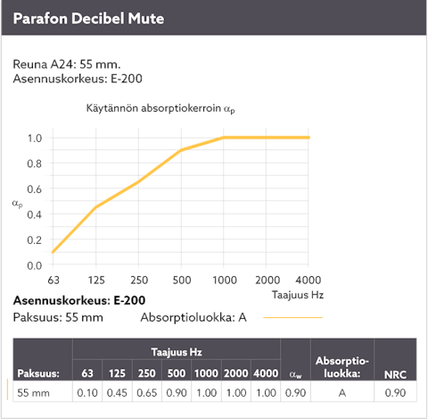 Diagram showing the sound absorption by means of a sound curve for Parafon Decibel Mute installed with suspension height E-200. Edge A24. Thickness 55 mm. The language on the diagram is Finnish.