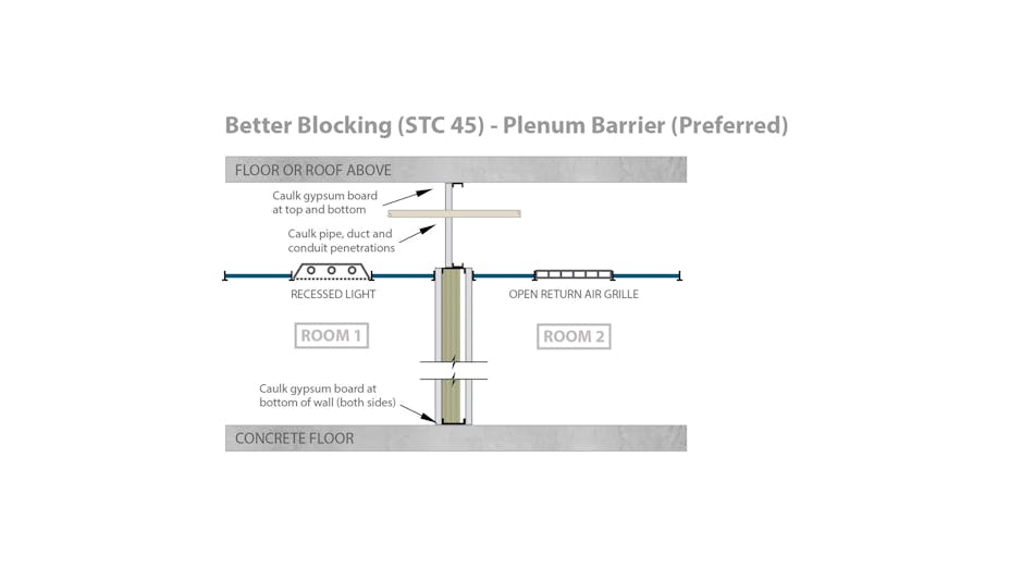 RFN-NA, optimized acoustics, better sound blocking, STC 45 plenum barrier
