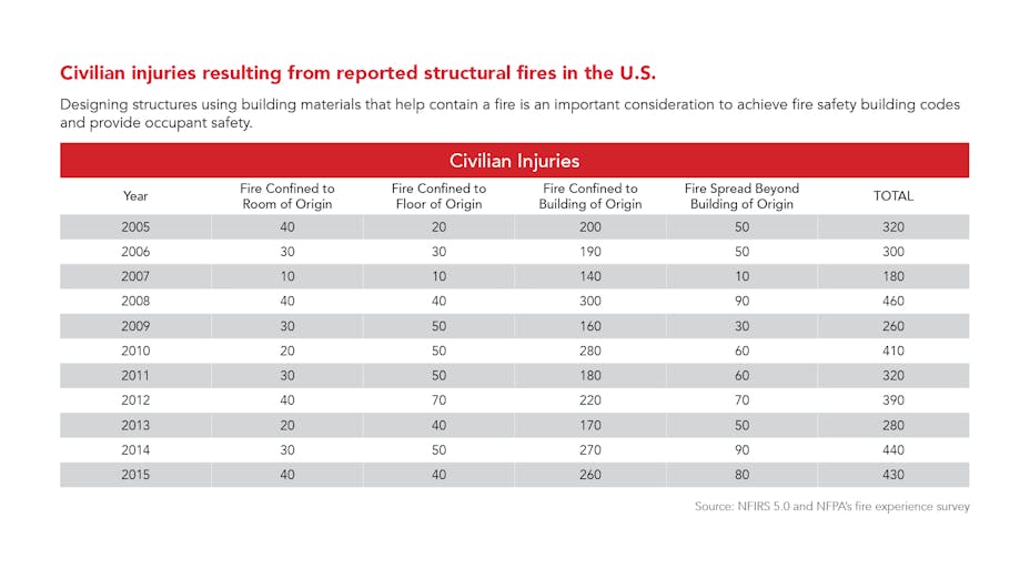 Civilian injuries resulting from reported structural fires in the U.S. per NFPA NFIRS 5.0 and fire experience survey. Fire confined to place of origin, floor, building, fire spread.