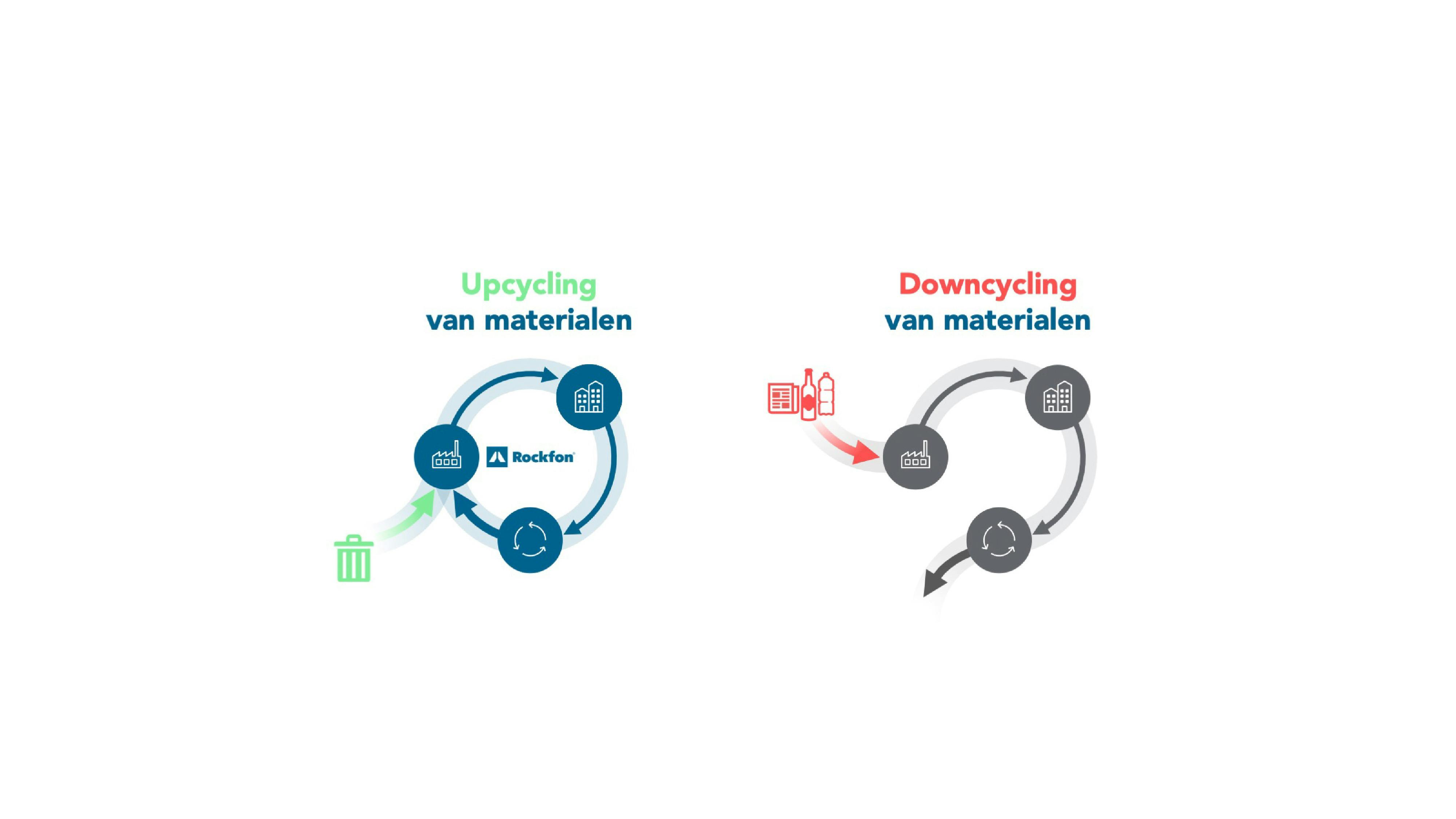 NL - Upcycling Downcycling - Sustainability