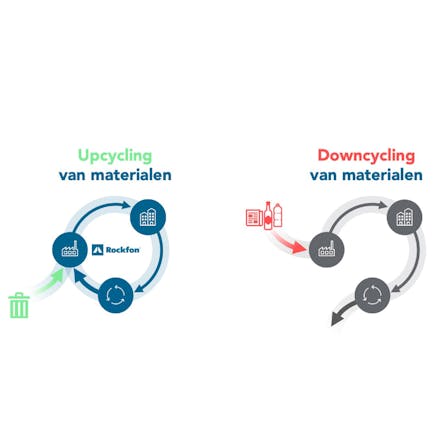 NL - Upcycling Downcycling - Sustainability