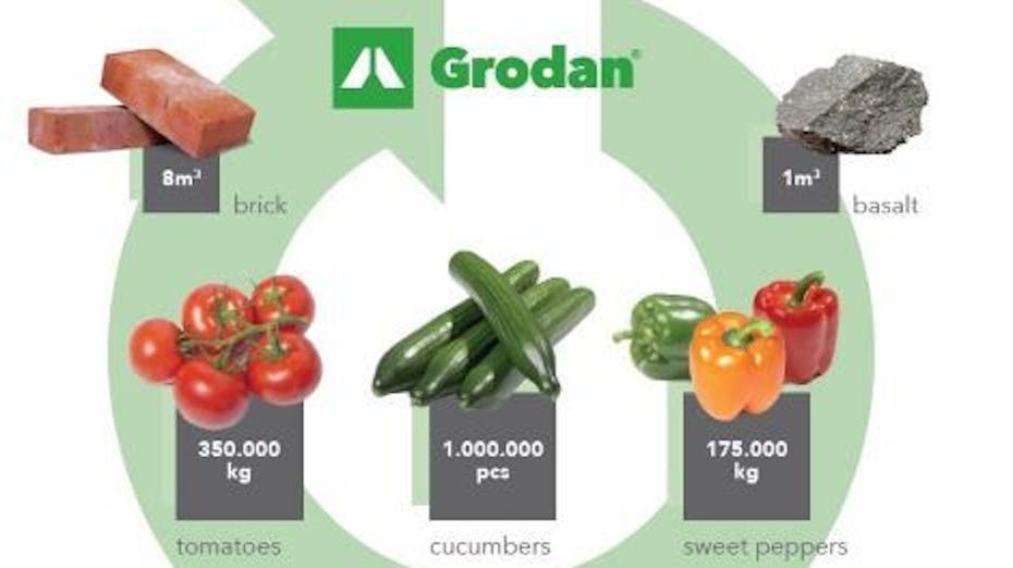 recycling, infographic, cucumbers, tomatos, circle, grodan
