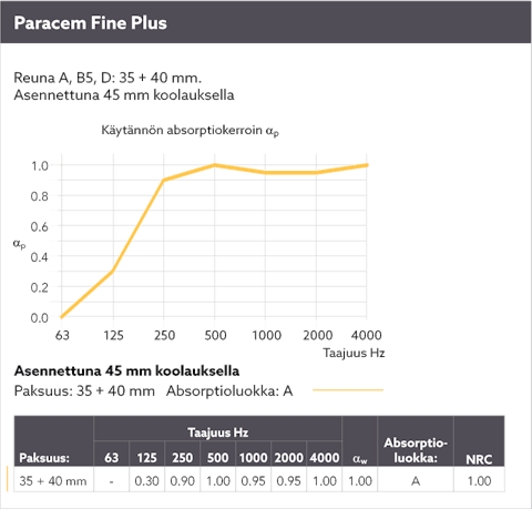 Diagram showing the sound absorption by means of a sound curve for Paracem Plus installed on 45 mm. wooden batten. Edges A, B5, D. Thickness 35 + 40 mm. The language on the diagram is Finnish.