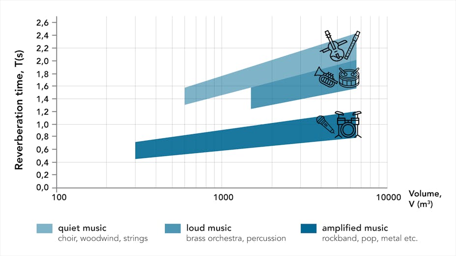 Reverberation time comparison between different types of instruments