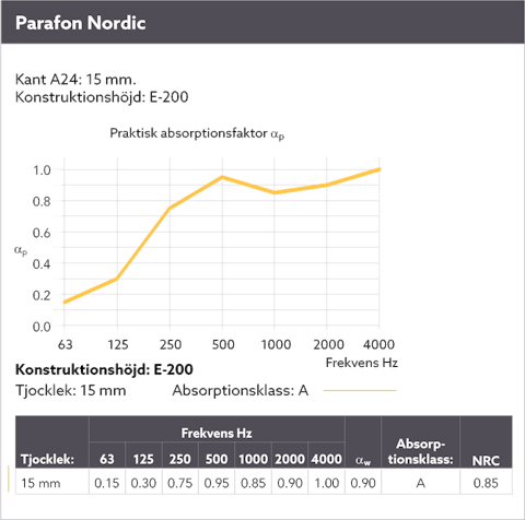 Diagram showing the sound absorption by means of a sound curve for Parafon Nordic installed with suspension height E-200. Edge A24. Thickness 15 mm. The language on the diagram is Swedish.