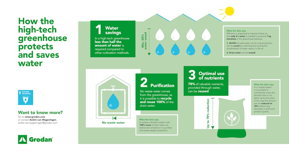 infographic, grodan, water, high-tech, greenhouse