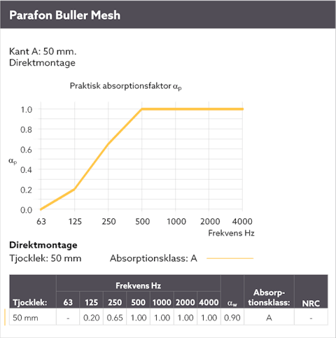Diagram showing the sound absorption by means of a sound curve for Parafon Buller Mesh directly fixed. Edge A. Thickness 50 mm. The language on the diagram is Swedish.