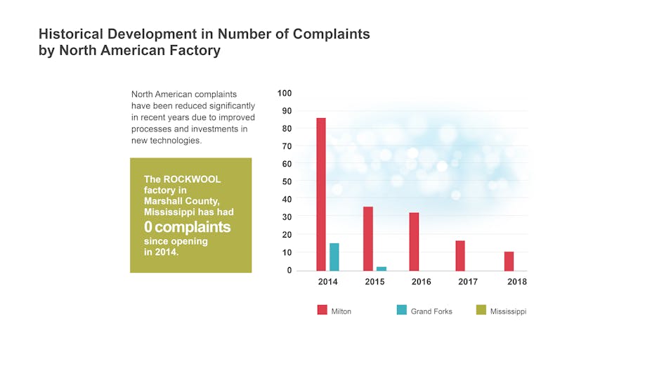 rockwool-historical-volume-of-complaints-by-factory-milton-byhalia-grand forks