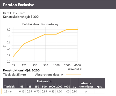 Diagram showing the sound absorption by means of a sound curve for Parafon Exclusive installed with suspension height E-200. Edge D2. Thickness 25 mm. The language on the diagram is Swedish.