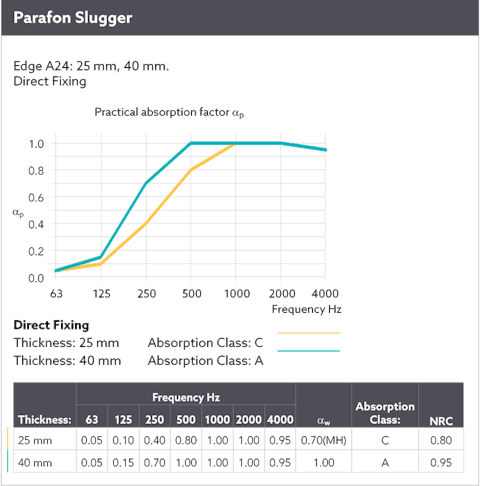 Diagram showing the sound absorption by means of a sound curve for Parafon Slugger installed directly to the soffit. Edge A24. Thicknesses 25 mm. and 40 mm. The language on the diagram is English.